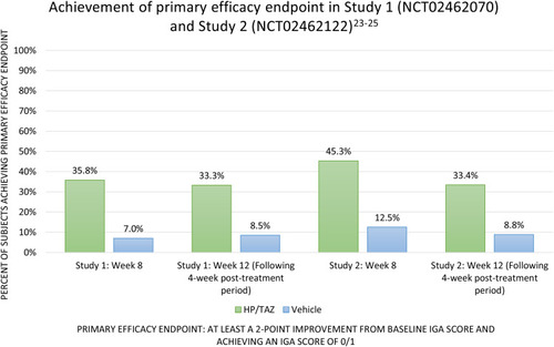 Figure 1 Achievement of primary efficacy endpoint in study 1 (NCT02462070) and study 2 (NCT02462122).Citation23–Citation25