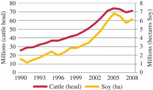 Figure 1. Growth of the soy and cattle industries in the Brazilian Amazon, 1990–2008.