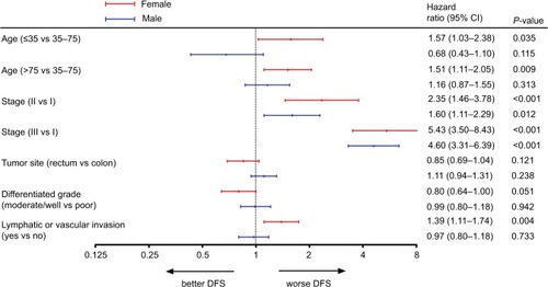 Figure 4 Forest plot for DFS based on multivariate COX model analyses of prognostic factors for both male and female colorectal cancer patients.Abbreviation: DFS, disease-free survival.