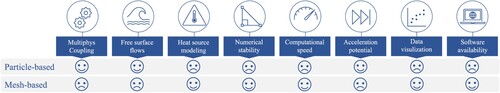 Figure 22. Comparative analysis of particle-based and mesh-based methods for multi-physics MAM process simulation at the powder scale, highlighting their respective capabilities and limitations. The utilisation of emojis serves to visually elucidate that the management of ‘Aspect X’ in MAM simulations is inherently more intuitive and efficient when employing particle-based or mesh-based techniques.