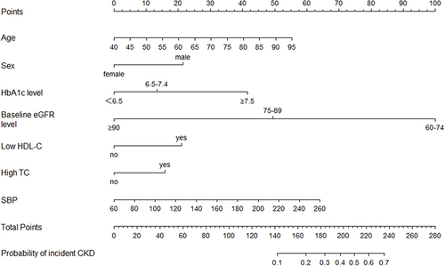 Figure 1 The nomogram developed in this study to calculate the predicted 3-year CKD risk.