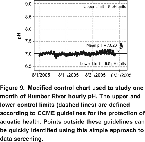 Figure 9. Modified control chart used to study one month of Humber River hourly pH. The upper and lower control limits (dashed lines) are defined according to CCME guidelines for the protection of aquatic health. Points outside these guidelines can be quickly identified using this simple approach to data screening.