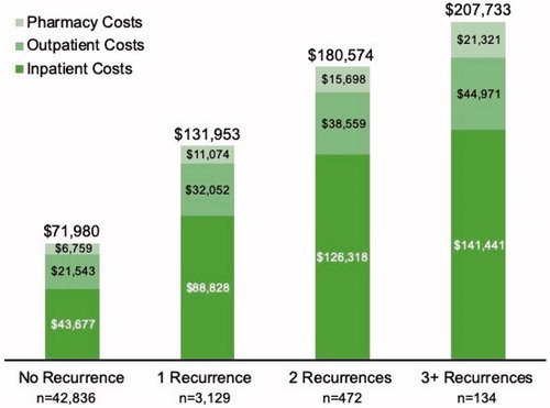 Figure 4. Total, all-cause, direct medical costs during the 12-month period after an index CDI episode were substantial for any patient with recurrent CDI, and highest for those with 3 or more recurrences. Inpatient costs made up the majority of the total costs. Costs are adjusted to 2018 dollars.