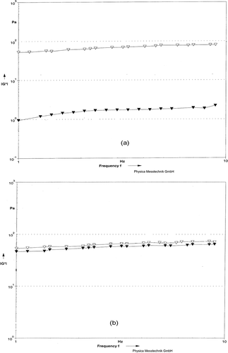 Figure 2 Storage Modulus G* as function of Frequency for rennet-induced milk gels. (a) Milks were pressurized at 483 MPa (▼) or 676 MPa (Δ). (b) Milks heated at BHT (Δ) or CHT (▼).