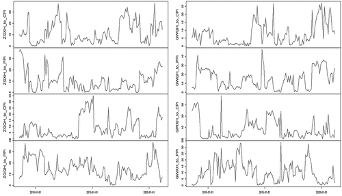 Figure 3. Dynamic volatility spillover on commodity market and China’s price.