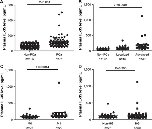 Figure 1 (A) Plasma IL-35 levels between PCa and non-PCa patients. (B) Plasma levels of IL-35 among non-PCa patients, localized PCa and advanced PCa (C) Plasma IL-35 levels in bone metastasis positive patients (M1) and negative patients (M0). (D) Plasma IL-35 levels between HG and non-HG PCa patients.