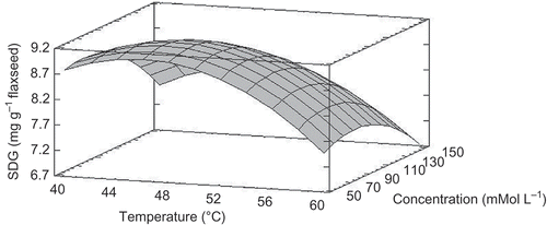 Figure 5. Estimated response surface after 18 h of the extraction process of flaxseed lignans.Figura 5. Superficie respuesta estimada de extracción de lignanos de linaza con 18 h de tiempo de reacción.