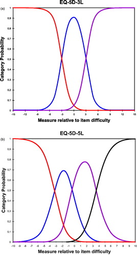 Figure 1. (a) Visual description of the category probability curves of the EQ-5D-3L rating scale. (b) Visual description of the category probability curves of the EQ-5D-5L rating scale.