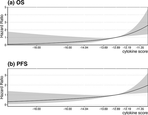 Figure 3 Restricted cubic splines of cytokine score with breast cancer (a) OS and (b) PFS. Solid black lines were hazard ratios, with gray area showing 95% CIs derived from restricted cubic spline regressions with three knots.