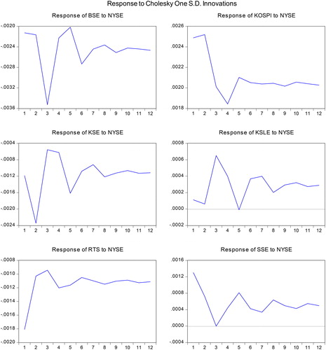 Figure B1. Impulse response Pre-Crisis Period (01/07/2005-30/07/2007)