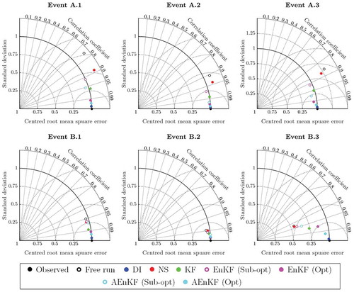 Figure 5. Taylor diagrams obtained for reaches A and B using different DA methods (lumped routing).