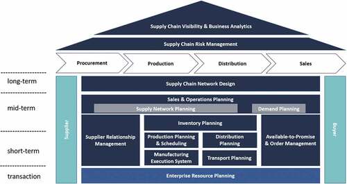 Figure 1. Supply chain planning & navigation framework.