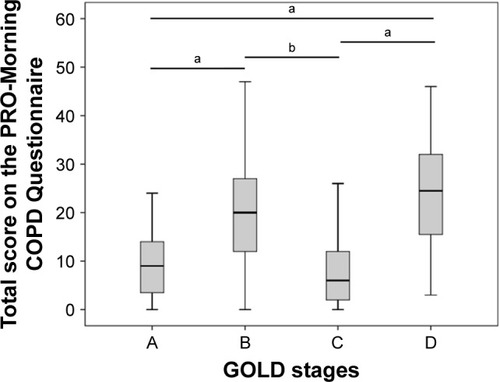 Figure 2 Morning symptom scores in COPD GOLD A, B, C and D groups.