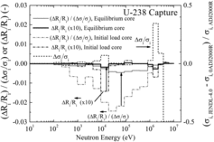 Figure 5. Effect on the keff value caused by the difference in the capture cross-section of U-238.