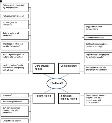 Figure 1 (A) GPs and nurses encountered barriers when implementing and providing falls prevention. (B) GPs and nurses encountered facilitators when implementing and providing falls prevention. aData from researcher’s journal. bData from focus groups.