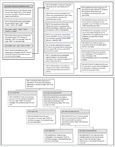 Figure 1. Pandemic Influenza Vaccine Text Message Reminder System (Flu Vax Alert) Message Flow Chart, Figure Legend: This figure details each message received by the user of the Flu Vax Alert system. The “DAY” number in each box states the number of days since completing enrollment that message is received. This varies based on when the participant reported receiving their first flu shot. Pilot test participants received an additional message inviting them to take the follow-up survey (not shown).