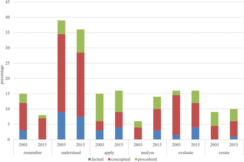 Figure 1. The distribution (in percentages) of the geography LOs in the 2003 (n = 67 LO) and 2015 curricula (n = 107 LO) according to the cognitive and knowledge dimensions.