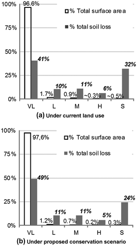 Figure 9. Percentage distribution of erosion categories (low, moderate, etc.) according to their total surface area and total soil loss. The distributions are shown for both the current land use and the proposed extended riparian buffer strips (RBS). Under current land use, the category “very low (VL) erosion” predominates spatially (96.6% of total surface) but contributes to 41% of the total soil loss. Under the conservation scenario, the VL category contributes to greater total soil loss (49%), while the “Severe” category contributes less (from 32 to 24%).