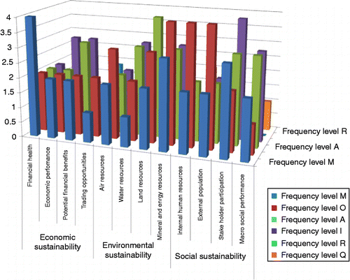 Figure 2 Frequency level chart for threshold value 0.2.