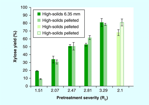 Figure 4.  Xylose yield (monomeric and oligomeric) from high-solids pretreatment of pelleted and 6.35-mm ground stover using the ZipperClave® reactor. Mean ± 1 standard deviation; n = 3.