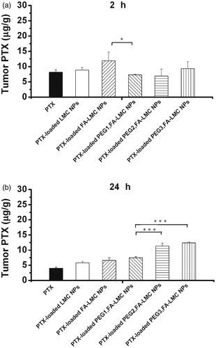 Figure 7. PTX accumulation in tumor tissues of H-22 tumor bearing mice treated with saline, PTX injection (10 mg/kg, PTX eq.) and PTX-loaded NPs (10 mg/kg, PTX eq.) at 2- and 24-h post-injection. Indicated values were mean ± SD (n = 3). *p < 0.05, ***p < 0.001.