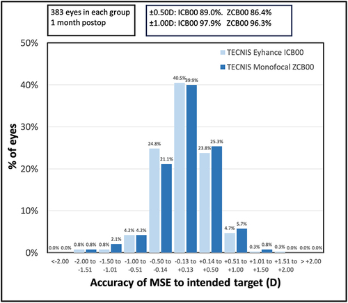 Figure 6 The distribution of postoperative manifest spherical equivalent (MSE) in the dominant eyes.