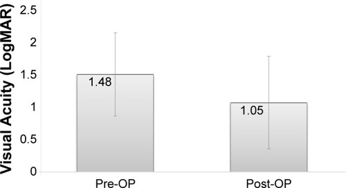 Figure 1 Postoperative versus preoperative visual acuity (LogMAR).