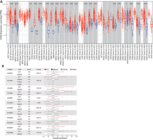 Figure 1 Expression of CKS2 in pancarcinoma and HCC. (A) The expression level of CKS2 in different tumor types was analyzed using TIMER database based on TCGA database. Statistical significance was indicated by *P< 0.05, **P< 0.01 and ***P< 0.001. (B) CKS2 expression in HCC and non-cancerous paracancerous tissues in the HCCDB.
