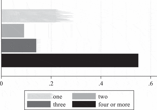 Figure 1. Size of the application set.