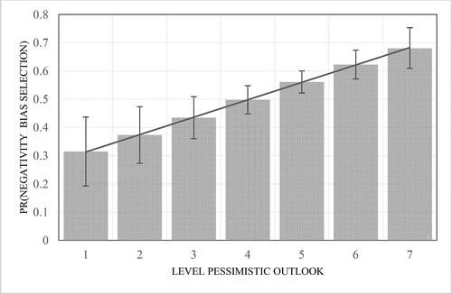 Figure 1. Predictive margins plots of negativity bias in news selection by level of prior pessimistic outlook.