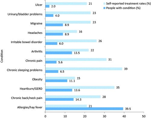 Figure 1. CHWP self-reported treatment rates for conditions with FDA-approved non-prescription medications in the US workforceCitation18. Abbreviations. CHWP, Center for Workforce Health and Performance; FDA, US Food and Drug Administration; GERD, gastroesophageal reflux disease.