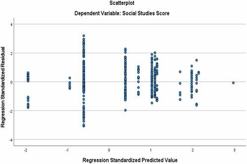 Figure A5. Plot of residuals as a function of predicted scores in social studies