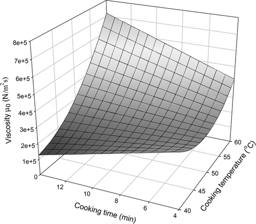Figure 5c Combined effect of cooking time and temperature on μo.