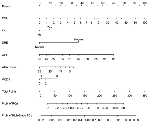 Figure 1. Nomogram analysis based on 2,810 white subjects: 1,428 with no evidence of cancer, 637 with low grade PCa (GS < = 6) and 745 with high grade PCa (GS 7–10). The nomogram is used by first locating a patient’s position for each variable on its horizontal scale and then a point value is assigned according to the points scale (top axis) and summed for all variables. Total points correspond to a probability value for having prostate cancer or aggressive prostate cancer. PSA, prostate specific antigen; FH, family history of prostate cancer; DRE, digital rectal examination; AUA Score, American Urological Prostate Urinary Symptom Score; and MOD3, 3 SNP risk allele model. For calibration plots, see Figure S2.