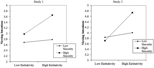 Figure 2. Entitativity × sincerity interaction graphs for official providers.