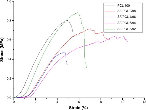 Figure 4 Stress–strain curves of the PCL microfibrous scaffold and SF/PCL nano/microfibrous composite scaffolds consisting of varying SF-nanofiber content.Abbreviations: PCL, poly(ε-caprolactone); SF, silk fibroin.