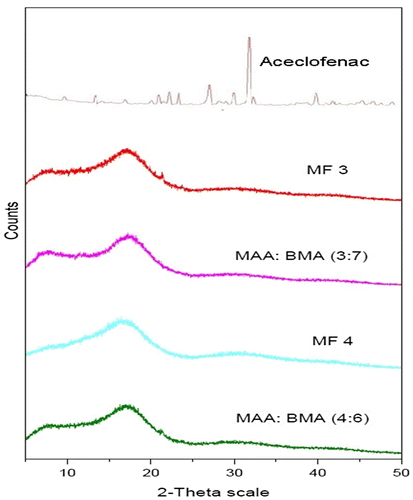 Figure 7. Overlay showing PXRD diffractograms of aceclofenac, MAA:BMA (3:7 and 4:6), and formulation M3 and formulation M4.