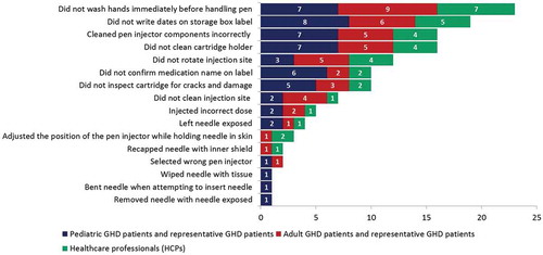 Figure 2. Analysis of overall use errors (related to critical task) with potential for harm.