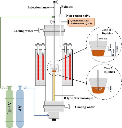 Figure 1. An illustrative diagram of the experiment setup for smelting reduction of FeO by H2-Ar.