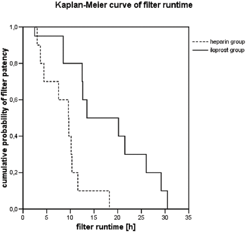 Figure 1. Kaplan-Meier curve of filter runtime; p < 0.05 between the groups.