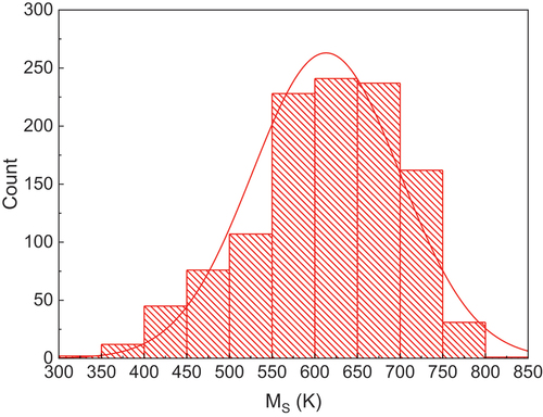Figure 2. Distribution of MS in data set.