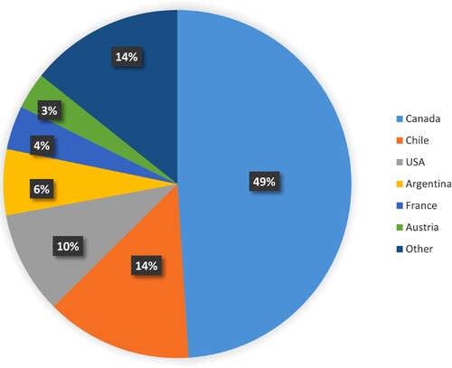 Figure 4. Pie chart of the nationalities of author institutions for the articles gathered during the literature review.