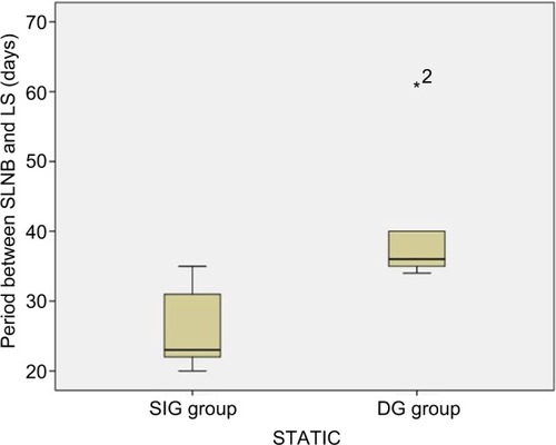 Figure 2 Box plot of the time elapsed between the SLNB and the post-SLNB scintigraphy scans regarding the subgroups sustained/increased versus decreased sites of afferent lymphatic inflow junctions, according to Static Image (STATIC).