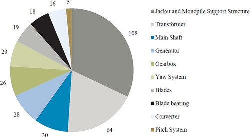 Figure 6. Failure modes in offshore wind turbine main systems (Scheu et al. Citation2019) (This figure is available in colour online).