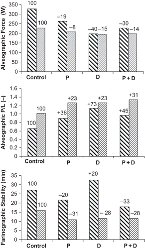 Figure 1 Alveographic W values and farinographic stability of flours without additives (control) and with HMP, DATEM, or P+D. Column codes: scratched, BP; crosshatched, KE. Numbers over columns indicate the percentage decrease respect to control.