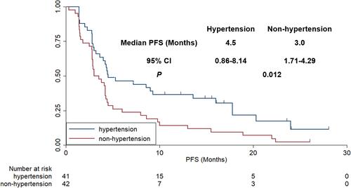 Figure 5 Progression-free survival of the 83 elderly patients with treatment refractory non-small cell lung cancer according to hypertension status.