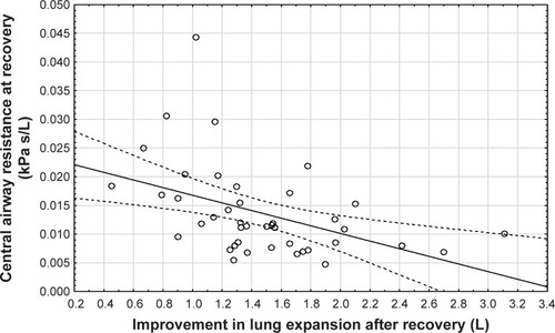 Figure 5 Correlation between lung expansion (Spearman rank order R=−0.53, p=0.00) after recovery and central airway resistance (at TLC) after recovery (at visit 2).Abbreviation: TLC, total lung capacity.