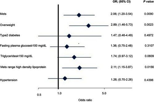 Figure 1 Odds ratio with 95% confidence interval for the association of metabolic syndrome and its individual components with abnormal Reactive Hyperemia-Peripheral Arterial Tonometry index based on multivariate analysis adjusting for: age, sex, presence of obstructive cardiovascular disease, smoking status, and elevated low-density lipoprotein cholesterol (LDL-C) (LDL-C≥130 mg/dL or treatment by statin and/or ezetimibe).