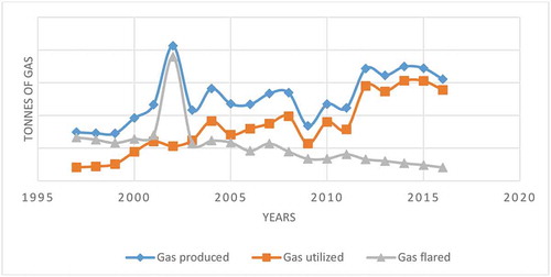 Figure 3. Comparison of annual gas reserves produced, utilized and flared in twenty years.