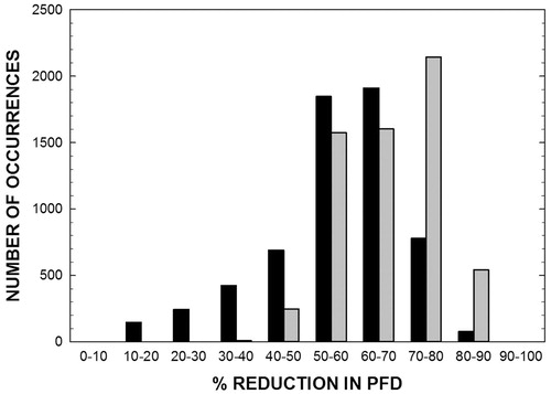 FIGURE 5. Estimating leaf orientation effects on PFDl using comparisons with the horizontal PFD sensor located at the central site location. The number of percent reductions in PFD due to a nonhorizontal leaf orientation were calculated as the percent difference between PFDs and PFDl, i.e. [(PFDs - PFDl)/(PFD ) × 100] for Espeletia grandiflora (black) and Chusquea tessellata (gray) for all corresponding PFD measurements. Number of occurrences were pooled from data on nine leaves from three individuals per species measured over 11 days.